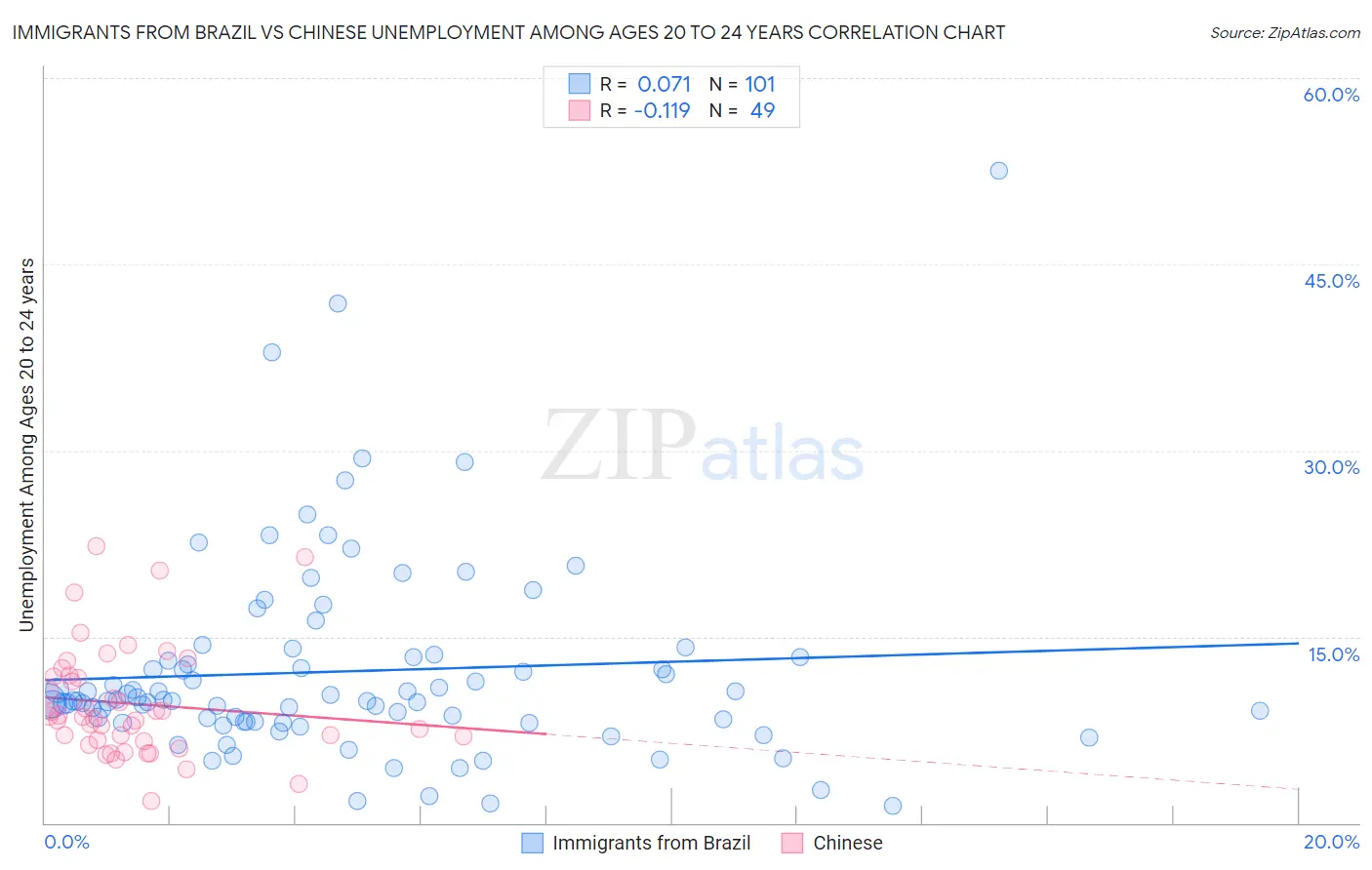 Immigrants from Brazil vs Chinese Unemployment Among Ages 20 to 24 years
