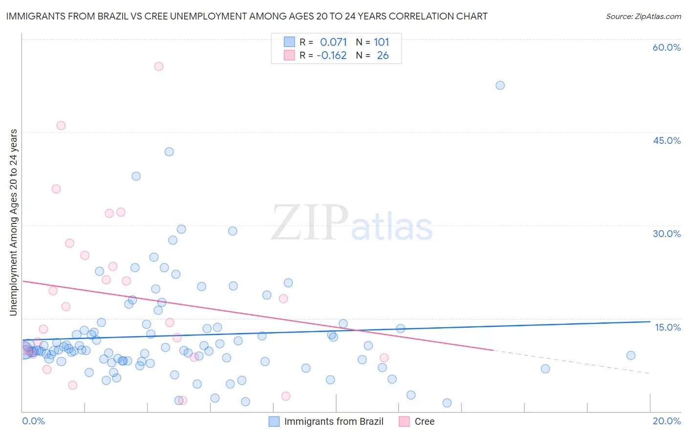Immigrants from Brazil vs Cree Unemployment Among Ages 20 to 24 years