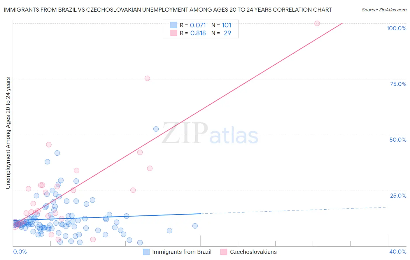 Immigrants from Brazil vs Czechoslovakian Unemployment Among Ages 20 to 24 years