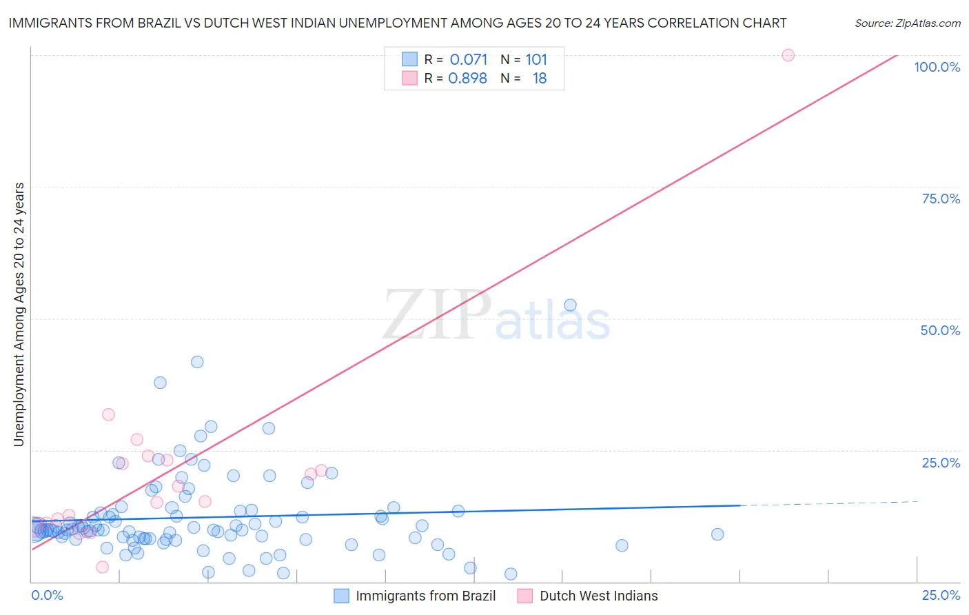 Immigrants from Brazil vs Dutch West Indian Unemployment Among Ages 20 to 24 years