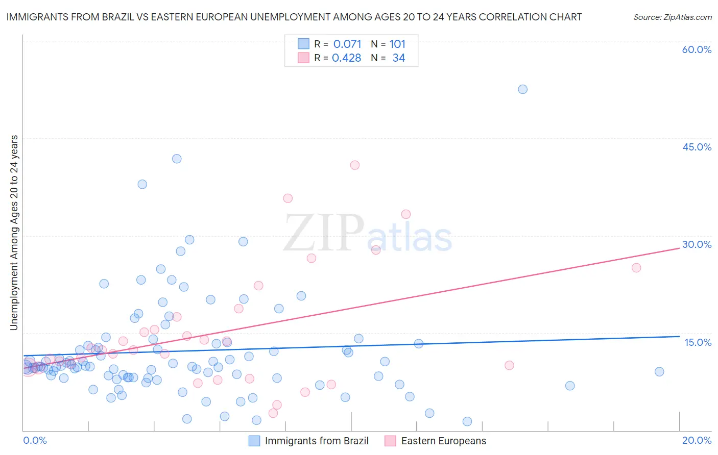 Immigrants from Brazil vs Eastern European Unemployment Among Ages 20 to 24 years