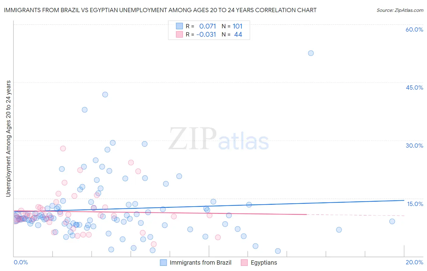 Immigrants from Brazil vs Egyptian Unemployment Among Ages 20 to 24 years