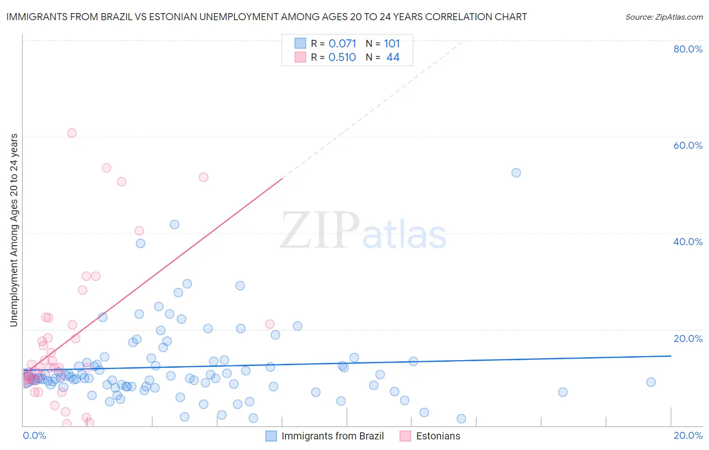 Immigrants from Brazil vs Estonian Unemployment Among Ages 20 to 24 years