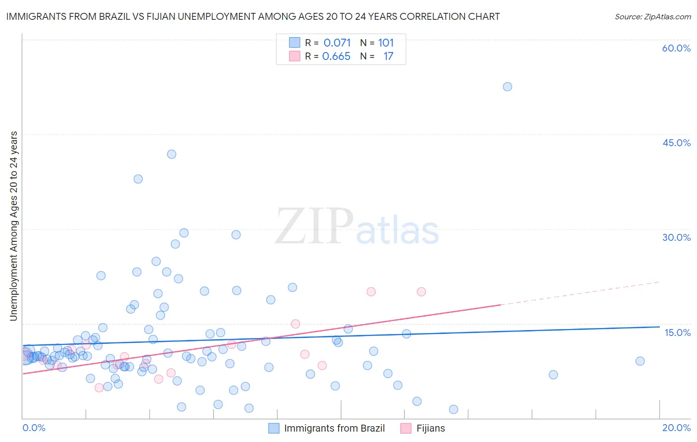 Immigrants from Brazil vs Fijian Unemployment Among Ages 20 to 24 years