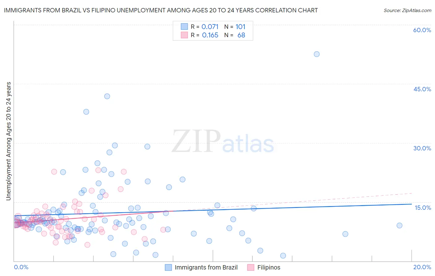 Immigrants from Brazil vs Filipino Unemployment Among Ages 20 to 24 years
