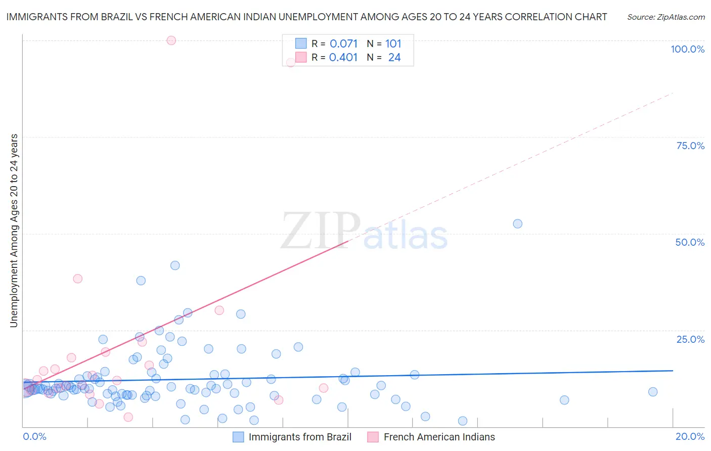 Immigrants from Brazil vs French American Indian Unemployment Among Ages 20 to 24 years