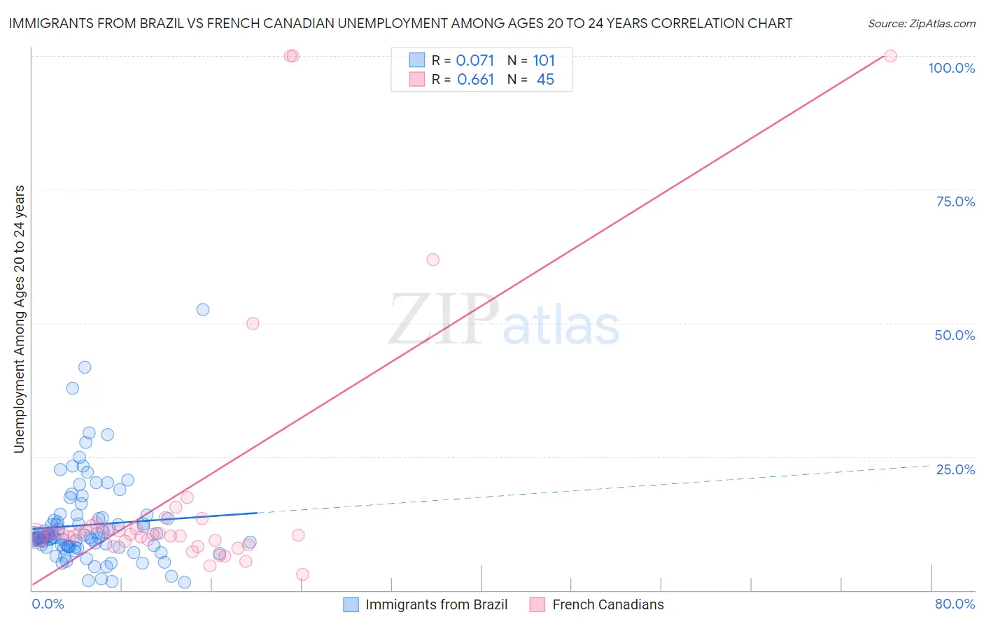 Immigrants from Brazil vs French Canadian Unemployment Among Ages 20 to 24 years