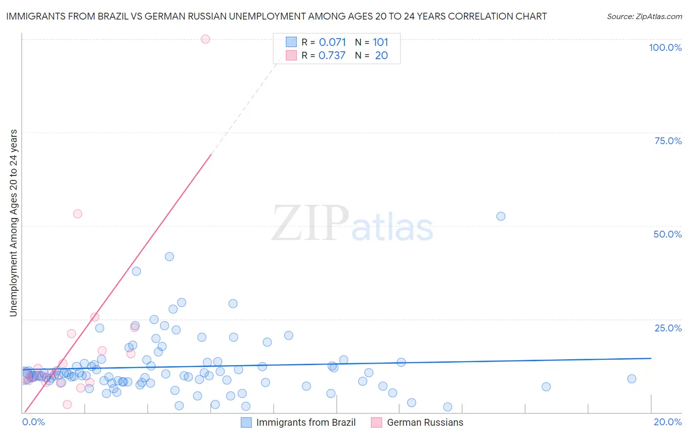 Immigrants from Brazil vs German Russian Unemployment Among Ages 20 to 24 years