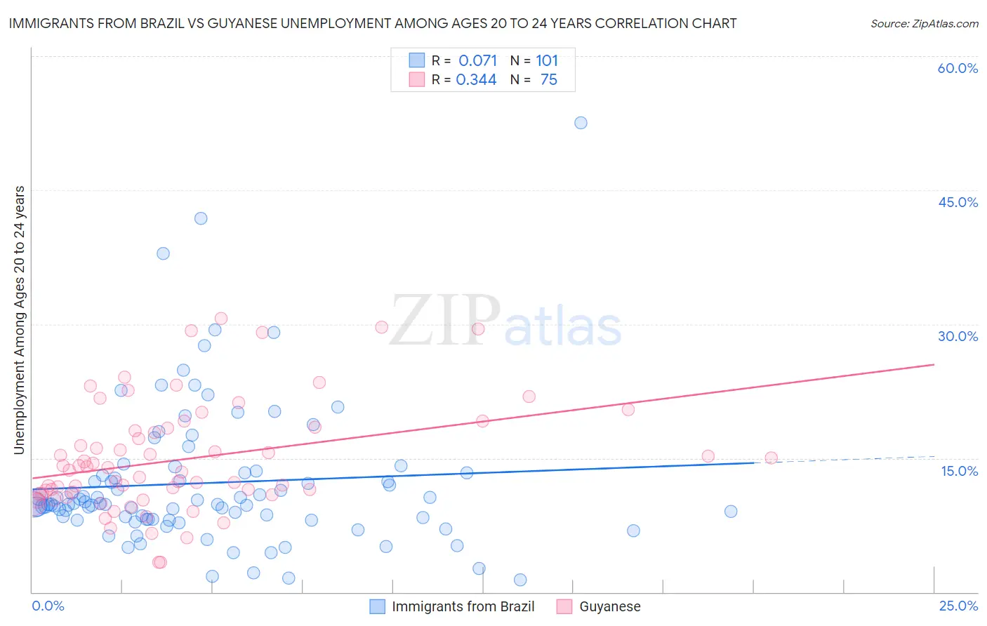 Immigrants from Brazil vs Guyanese Unemployment Among Ages 20 to 24 years