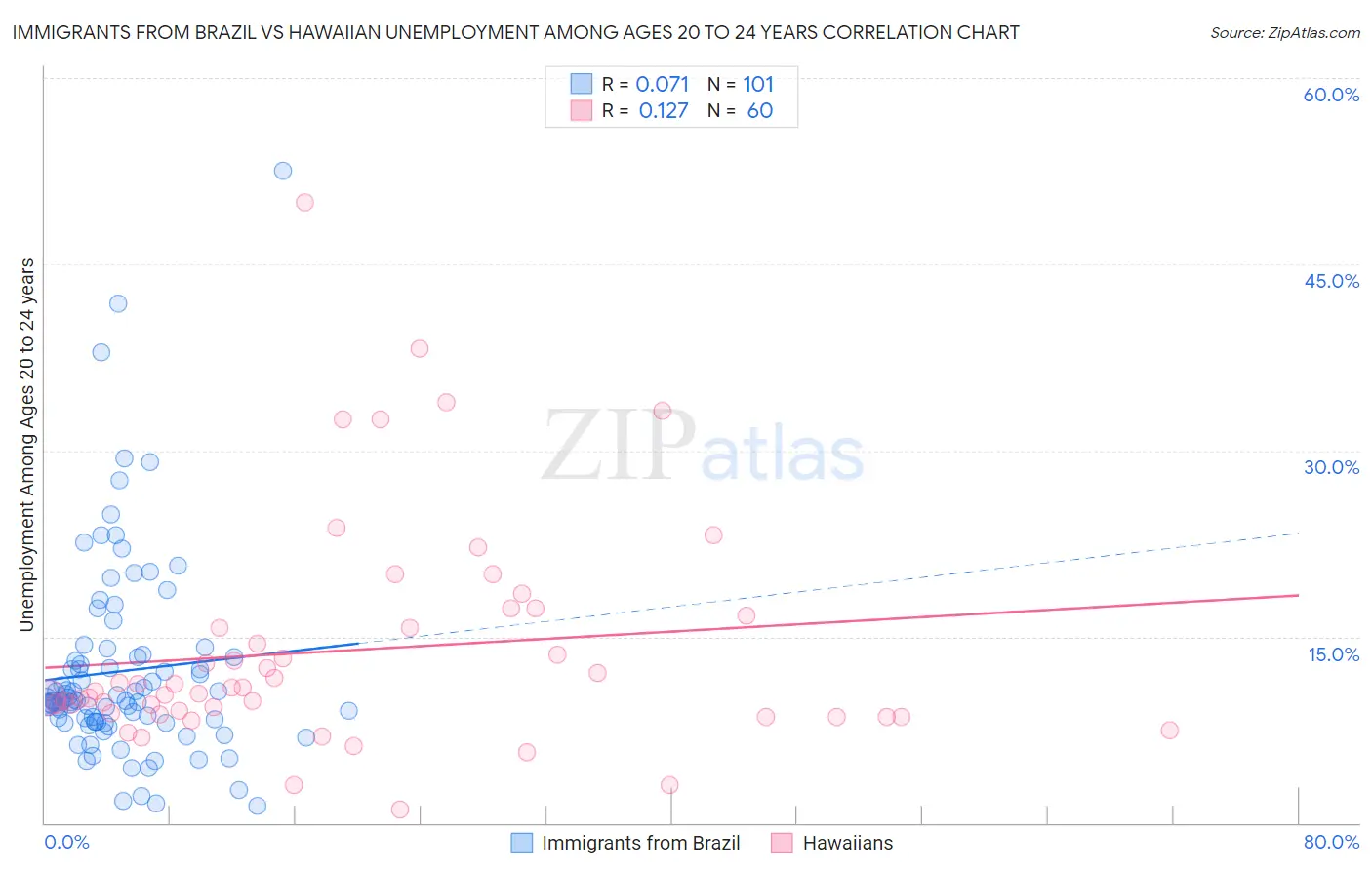 Immigrants from Brazil vs Hawaiian Unemployment Among Ages 20 to 24 years
