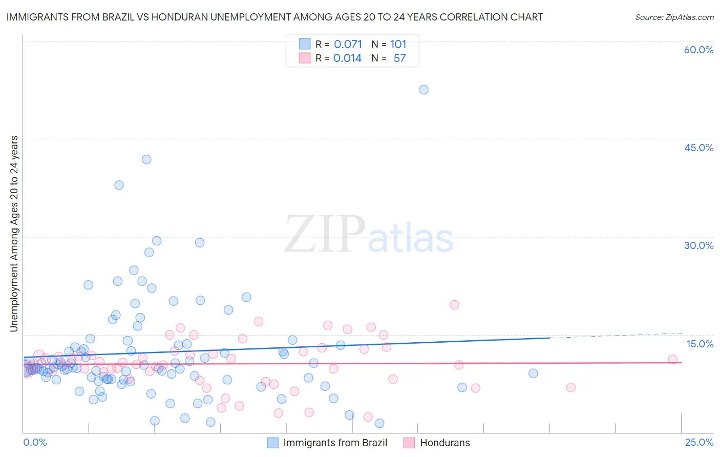 Immigrants from Brazil vs Honduran Unemployment Among Ages 20 to 24 years