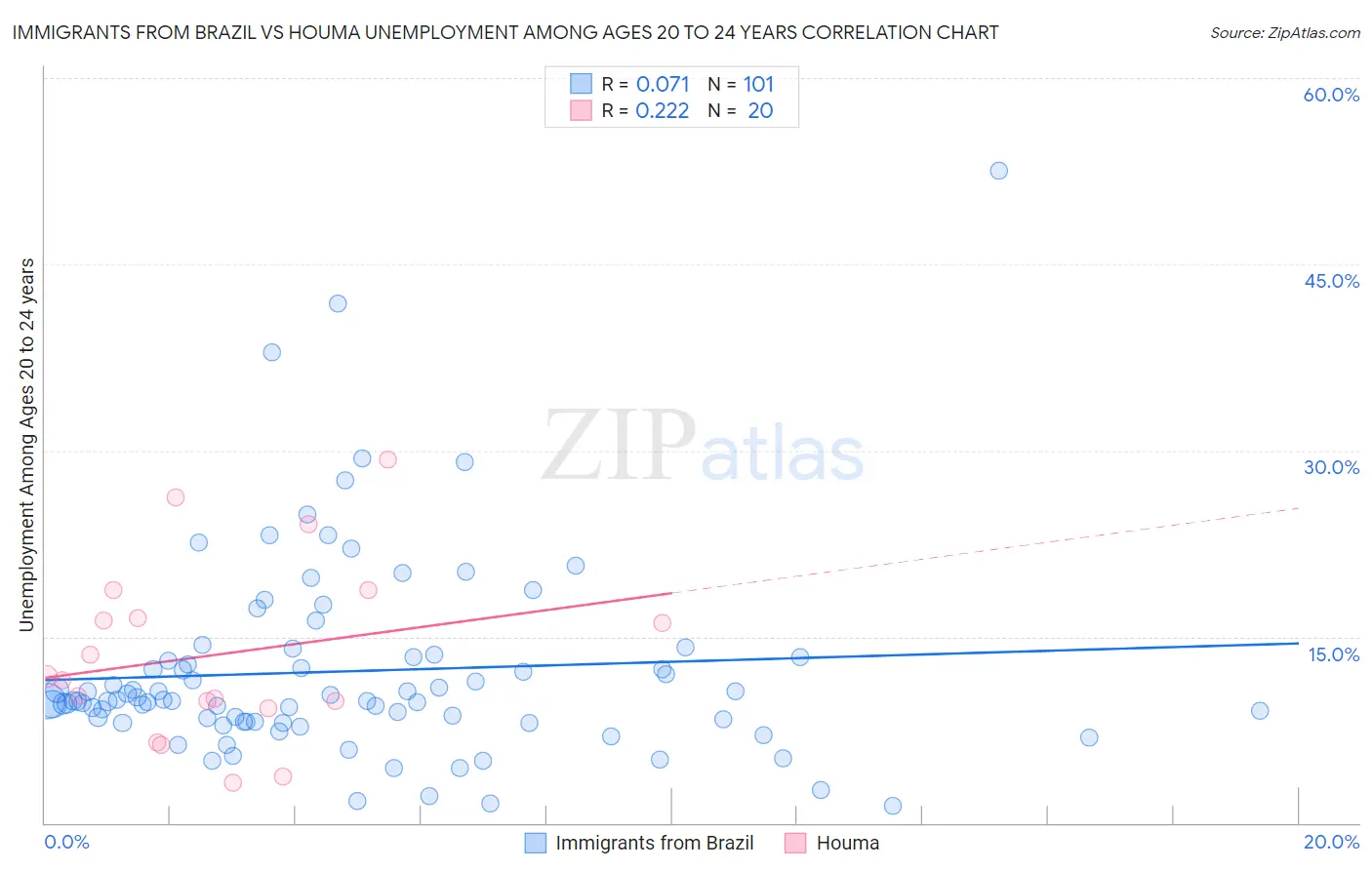 Immigrants from Brazil vs Houma Unemployment Among Ages 20 to 24 years