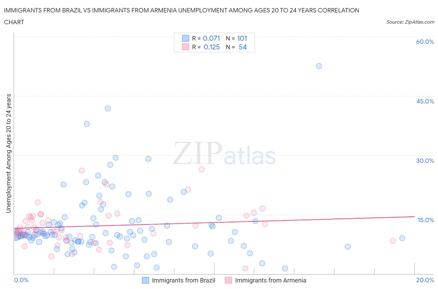 Immigrants from Brazil vs Immigrants from Armenia Unemployment Among Ages 20 to 24 years