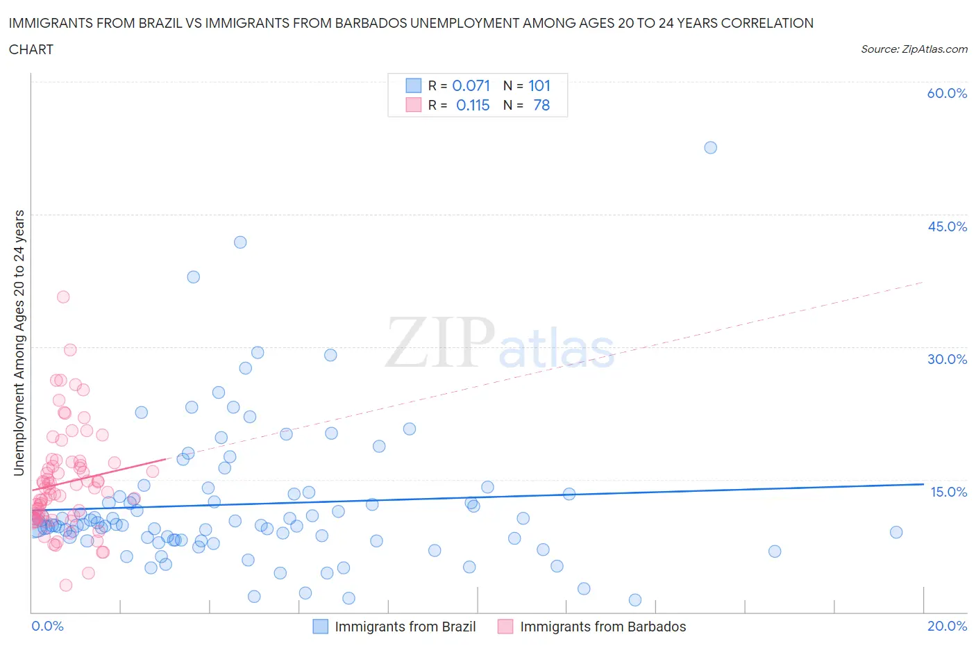 Immigrants from Brazil vs Immigrants from Barbados Unemployment Among Ages 20 to 24 years