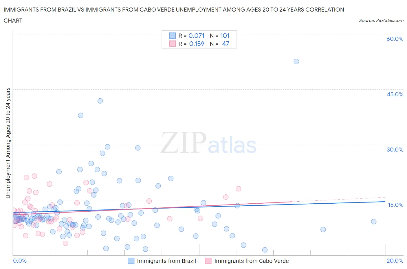 Immigrants from Brazil vs Immigrants from Cabo Verde Unemployment Among Ages 20 to 24 years