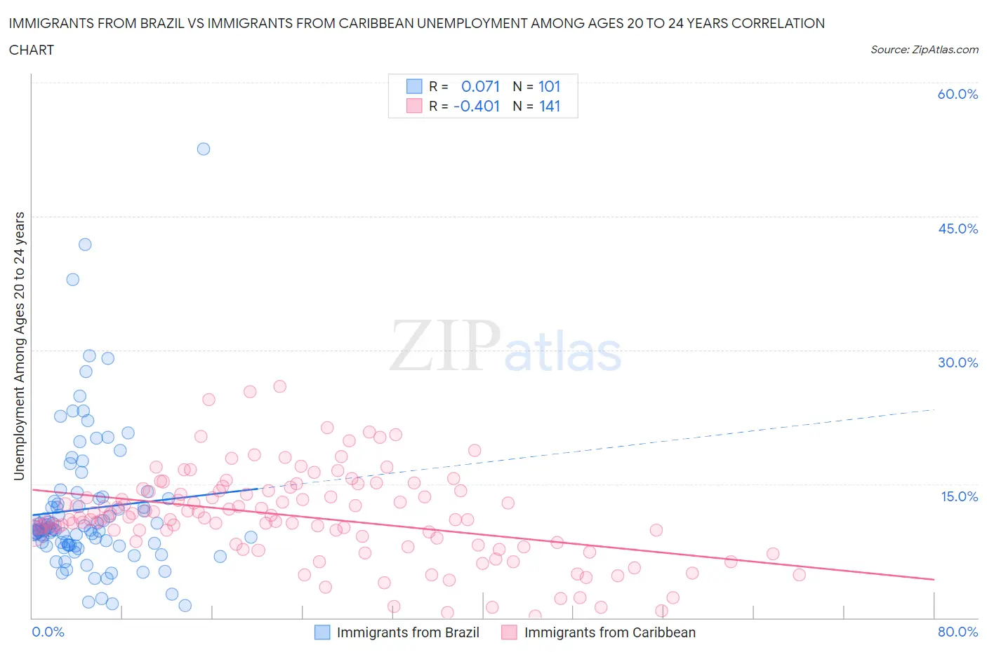 Immigrants from Brazil vs Immigrants from Caribbean Unemployment Among Ages 20 to 24 years