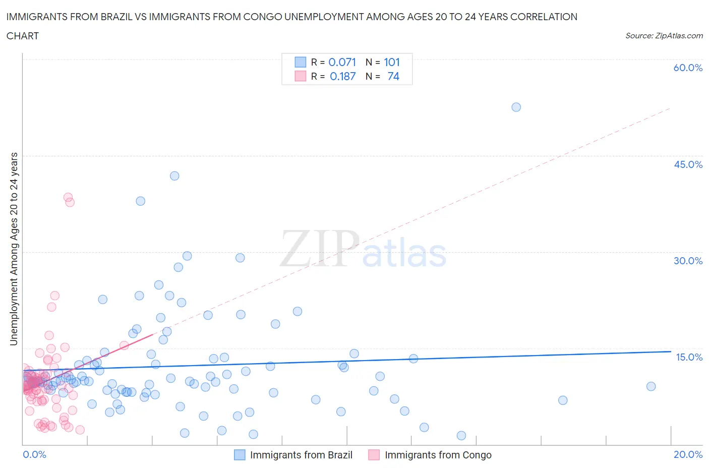 Immigrants from Brazil vs Immigrants from Congo Unemployment Among Ages 20 to 24 years