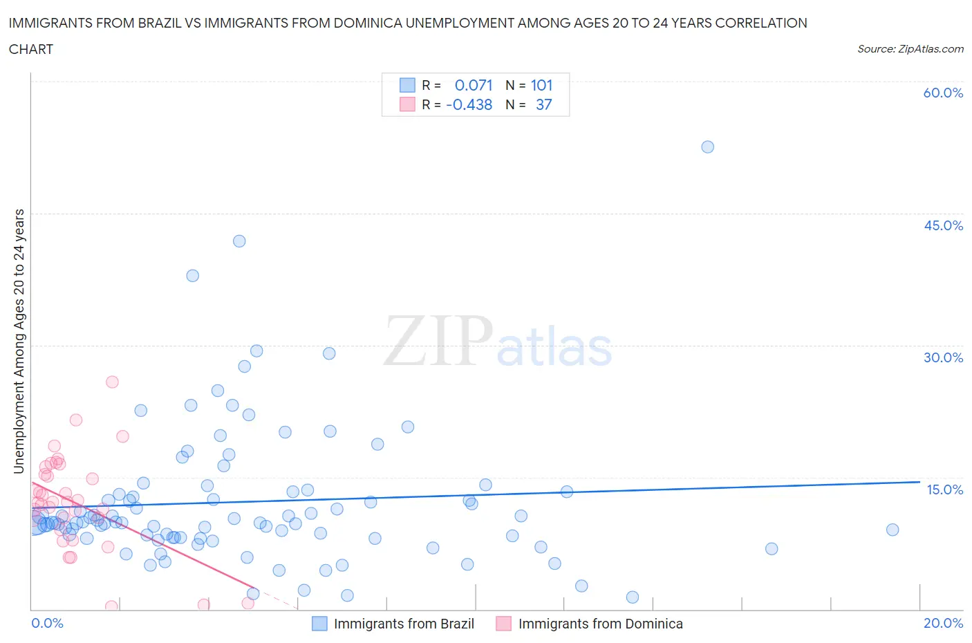 Immigrants from Brazil vs Immigrants from Dominica Unemployment Among Ages 20 to 24 years