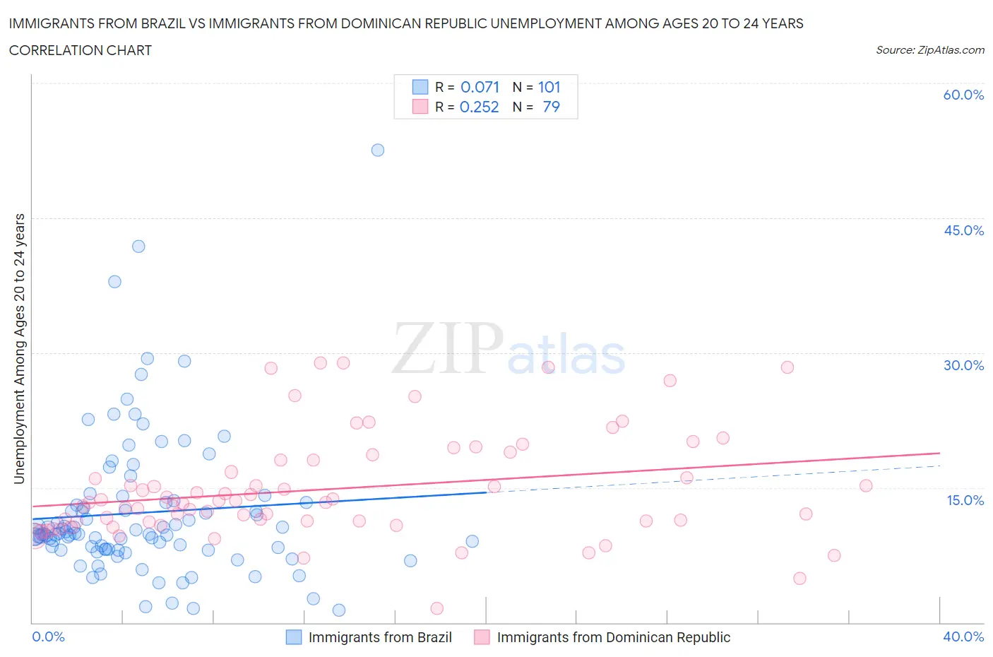 Immigrants from Brazil vs Immigrants from Dominican Republic Unemployment Among Ages 20 to 24 years
