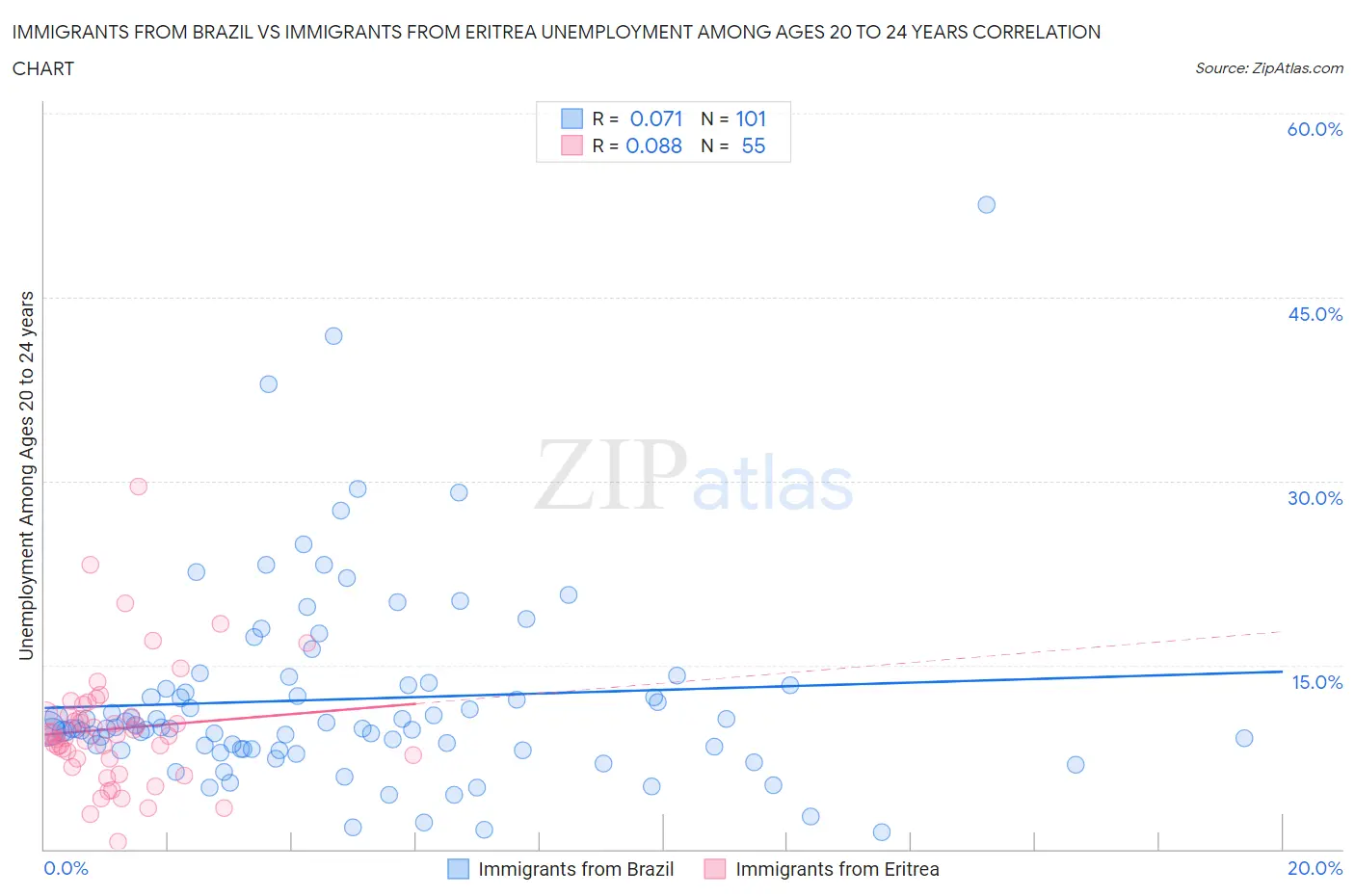 Immigrants from Brazil vs Immigrants from Eritrea Unemployment Among Ages 20 to 24 years