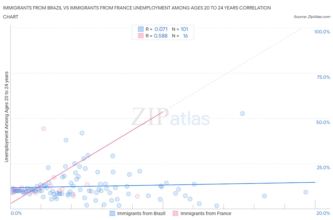 Immigrants from Brazil vs Immigrants from France Unemployment Among Ages 20 to 24 years