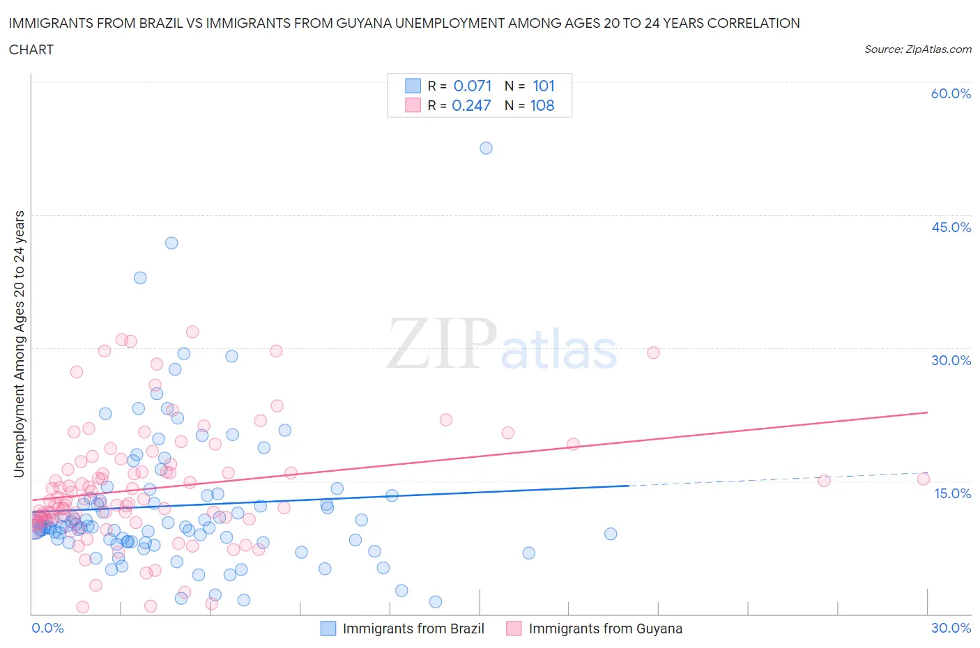 Immigrants from Brazil vs Immigrants from Guyana Unemployment Among Ages 20 to 24 years