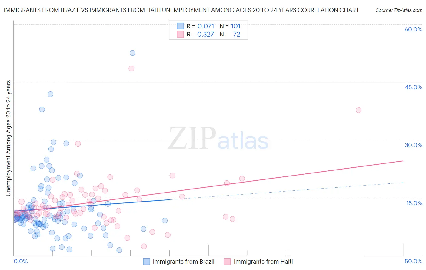 Immigrants from Brazil vs Immigrants from Haiti Unemployment Among Ages 20 to 24 years