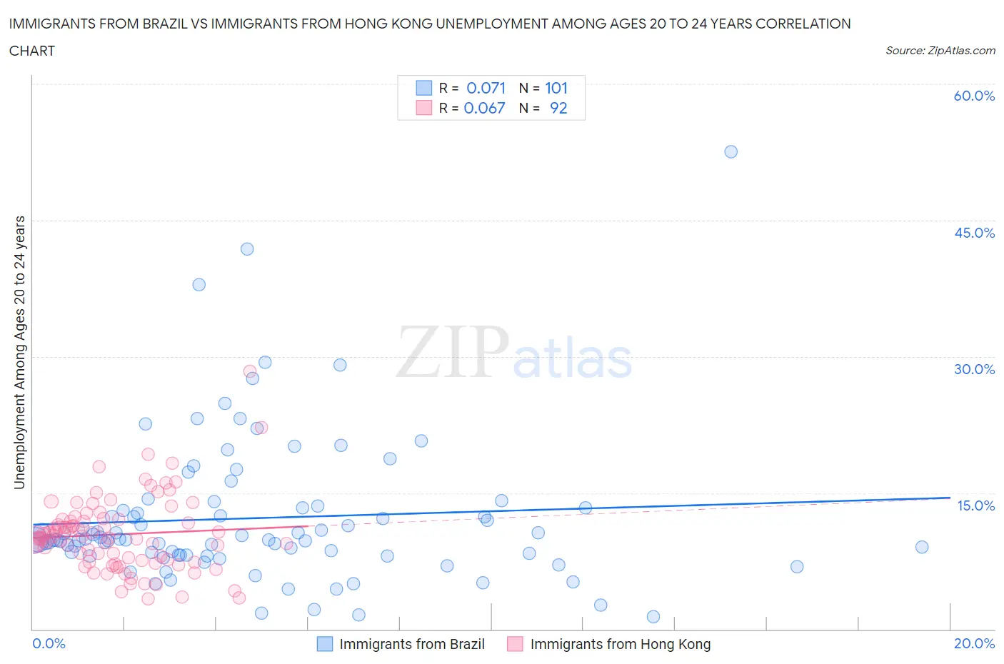Immigrants from Brazil vs Immigrants from Hong Kong Unemployment Among Ages 20 to 24 years