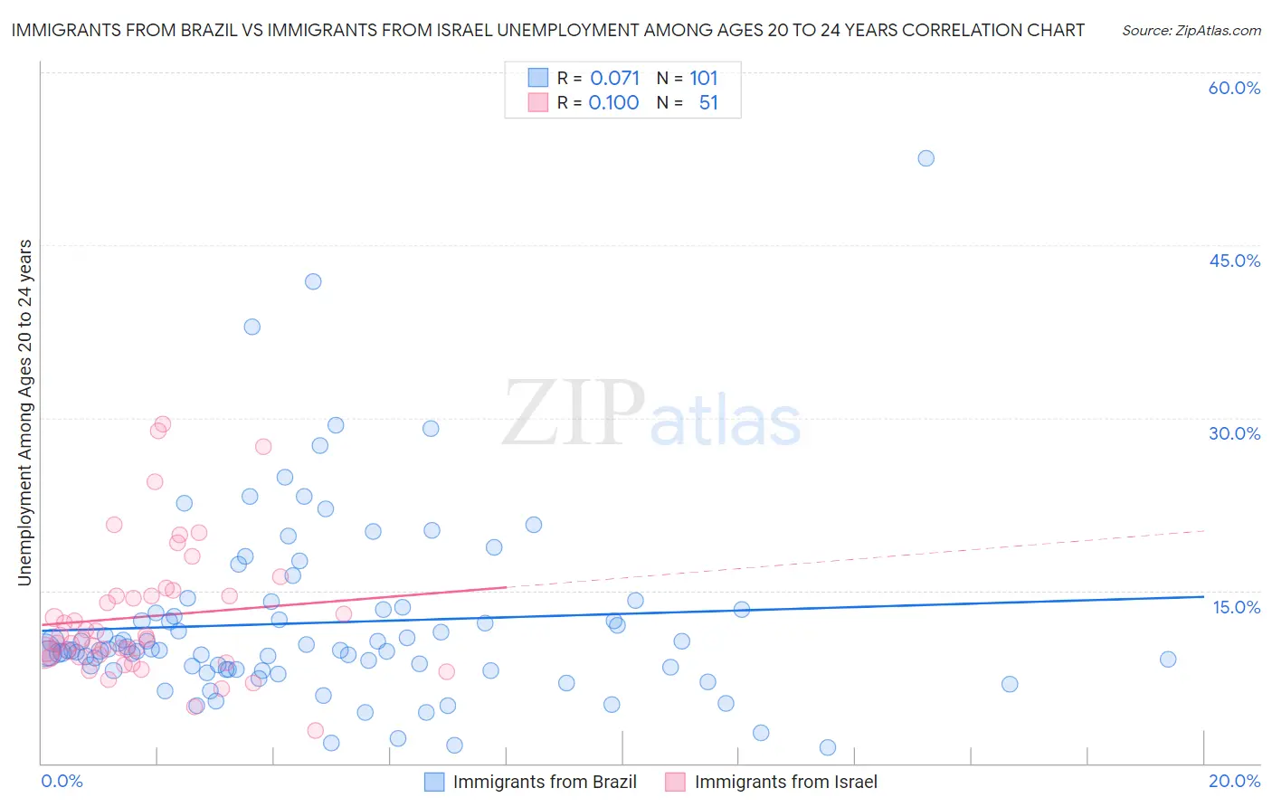 Immigrants from Brazil vs Immigrants from Israel Unemployment Among Ages 20 to 24 years