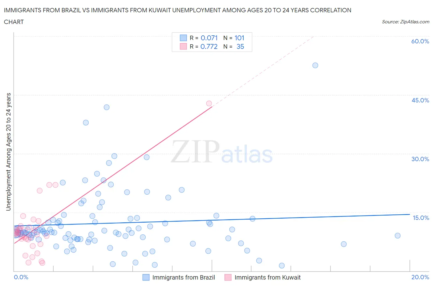 Immigrants from Brazil vs Immigrants from Kuwait Unemployment Among Ages 20 to 24 years