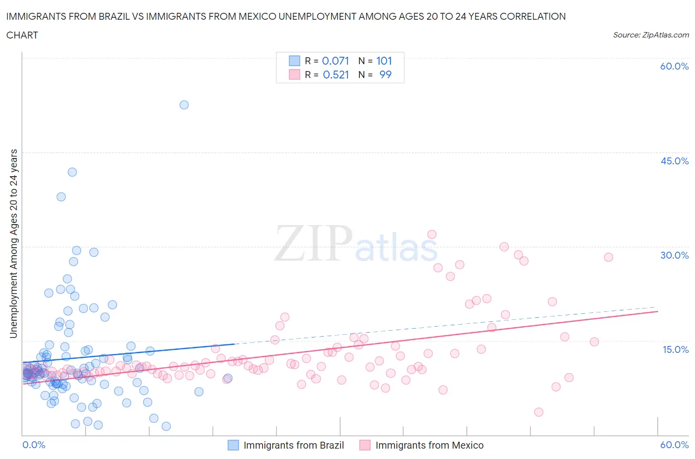 Immigrants from Brazil vs Immigrants from Mexico Unemployment Among Ages 20 to 24 years