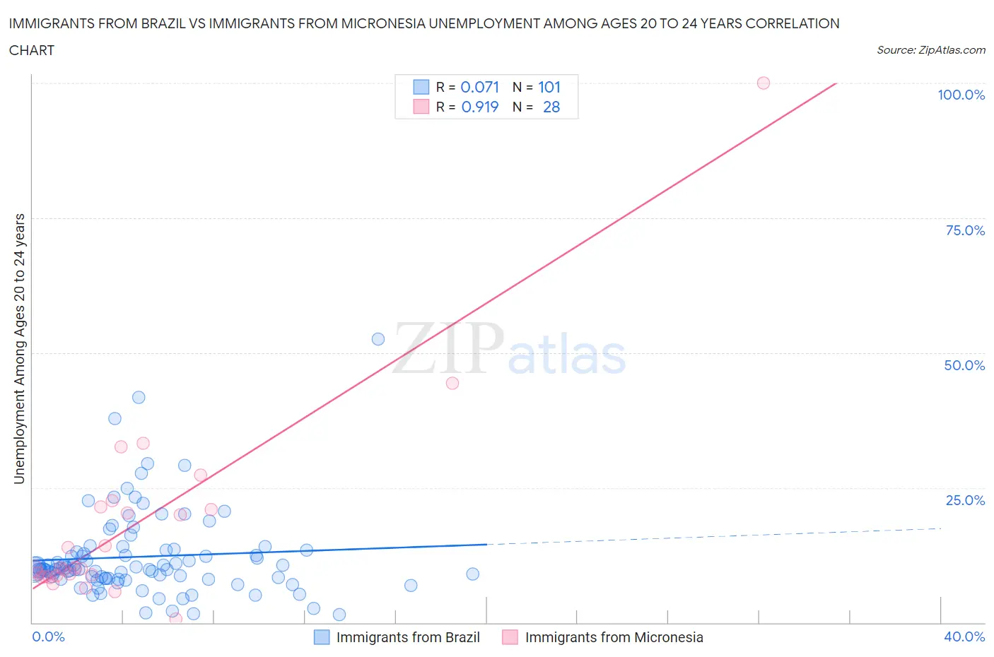 Immigrants from Brazil vs Immigrants from Micronesia Unemployment Among Ages 20 to 24 years