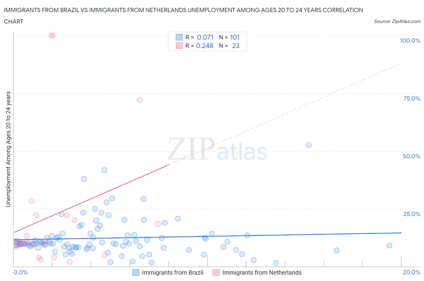 Immigrants from Brazil vs Immigrants from Netherlands Unemployment Among Ages 20 to 24 years