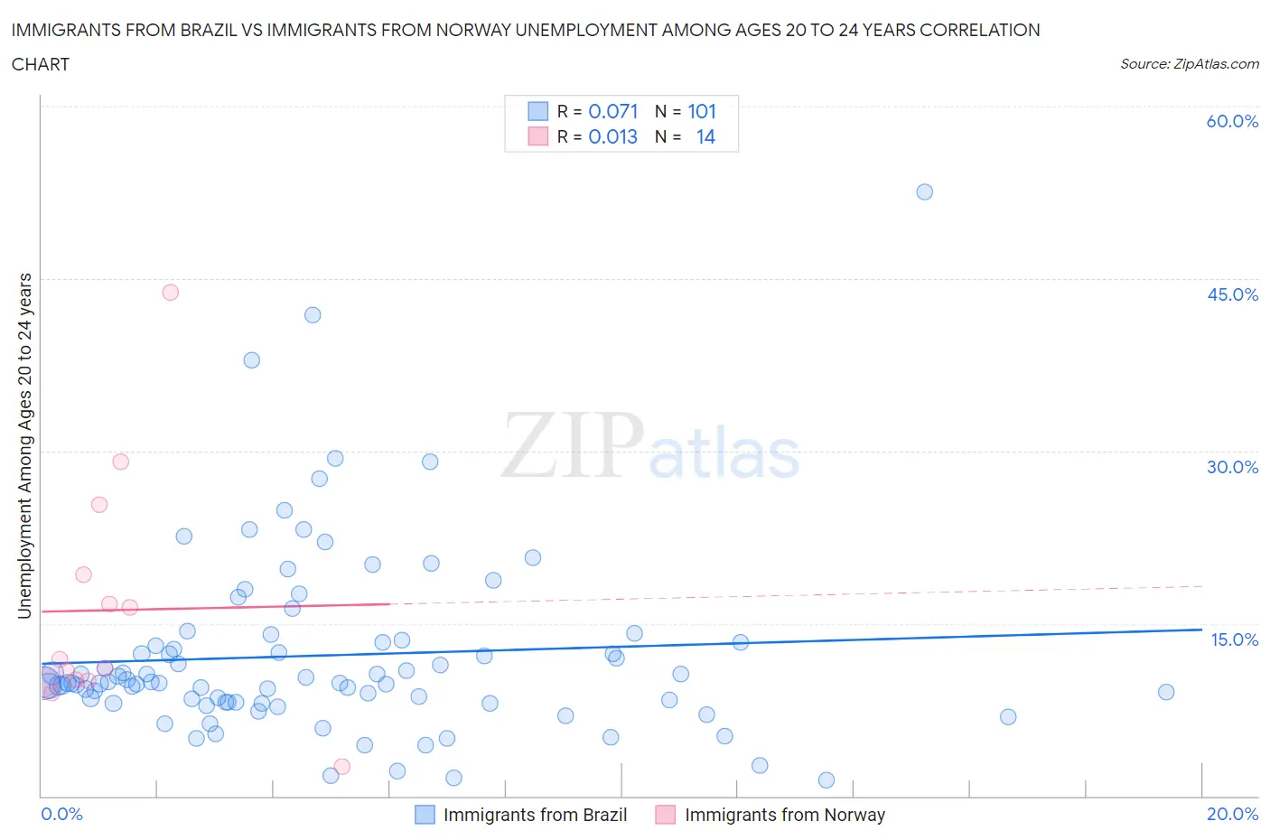Immigrants from Brazil vs Immigrants from Norway Unemployment Among Ages 20 to 24 years