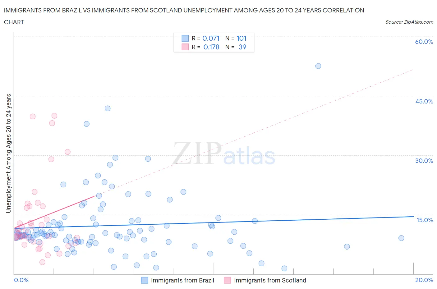 Immigrants from Brazil vs Immigrants from Scotland Unemployment Among Ages 20 to 24 years
