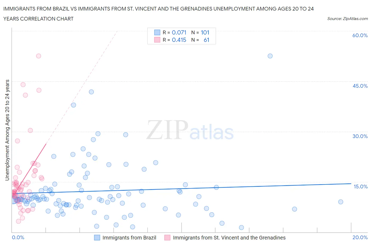 Immigrants from Brazil vs Immigrants from St. Vincent and the Grenadines Unemployment Among Ages 20 to 24 years