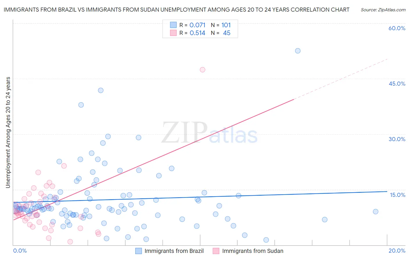 Immigrants from Brazil vs Immigrants from Sudan Unemployment Among Ages 20 to 24 years