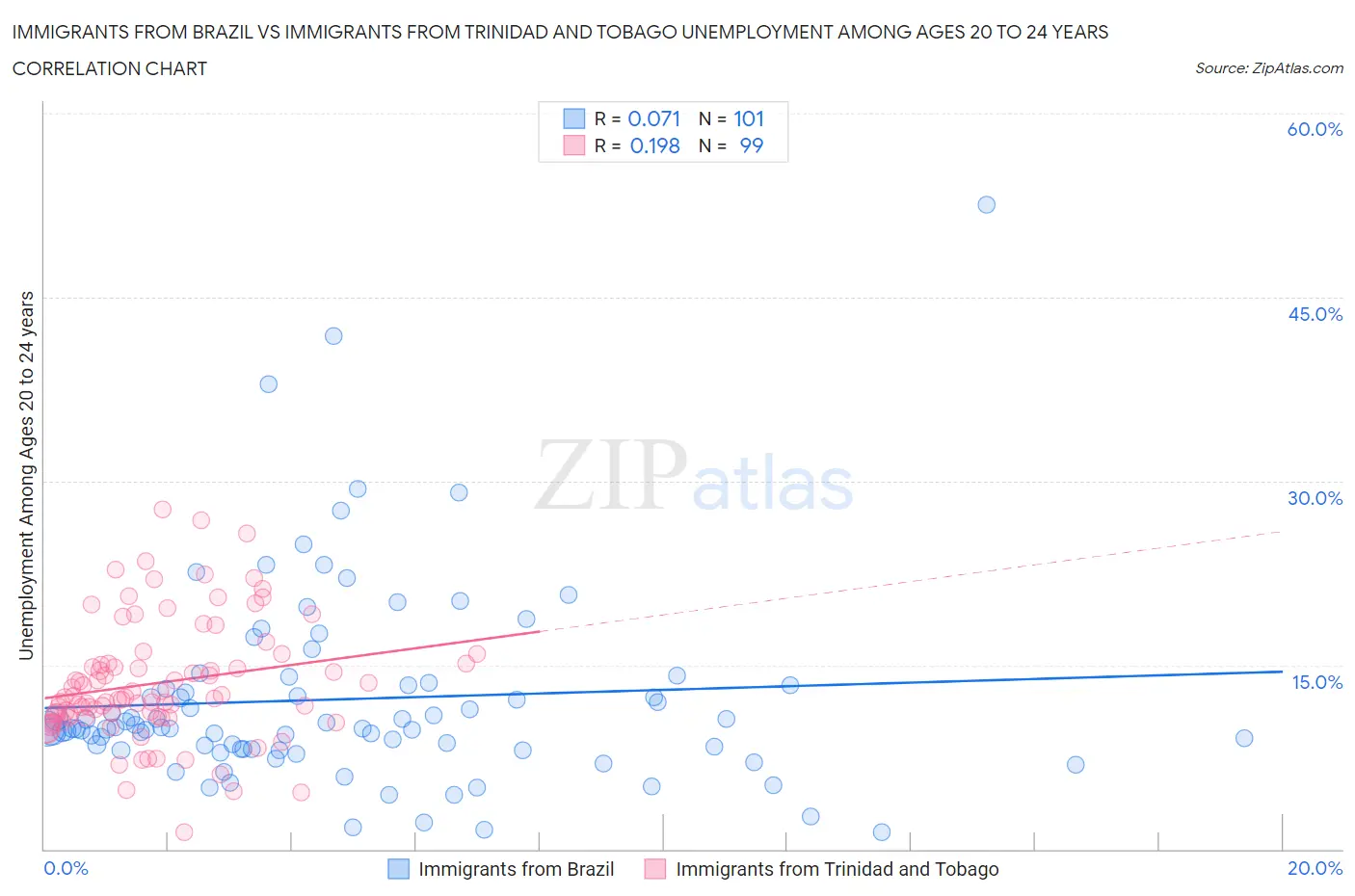 Immigrants from Brazil vs Immigrants from Trinidad and Tobago Unemployment Among Ages 20 to 24 years