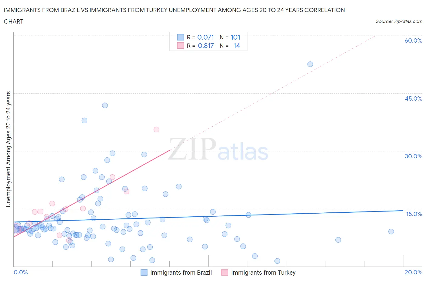 Immigrants from Brazil vs Immigrants from Turkey Unemployment Among Ages 20 to 24 years