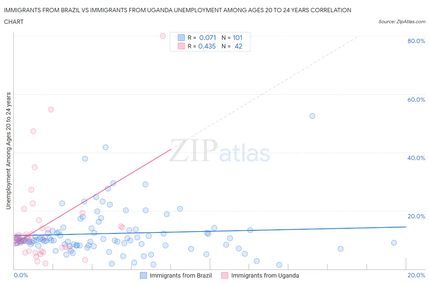Immigrants from Brazil vs Immigrants from Uganda Unemployment Among Ages 20 to 24 years