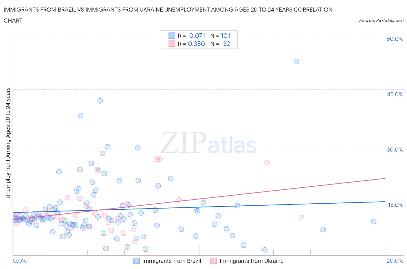 Immigrants from Brazil vs Immigrants from Ukraine Unemployment Among Ages 20 to 24 years