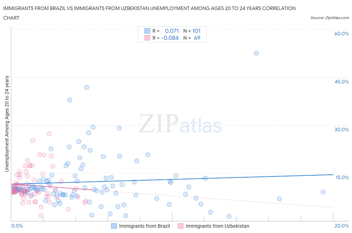 Immigrants from Brazil vs Immigrants from Uzbekistan Unemployment Among Ages 20 to 24 years