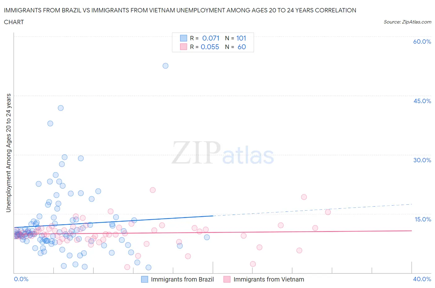 Immigrants from Brazil vs Immigrants from Vietnam Unemployment Among Ages 20 to 24 years