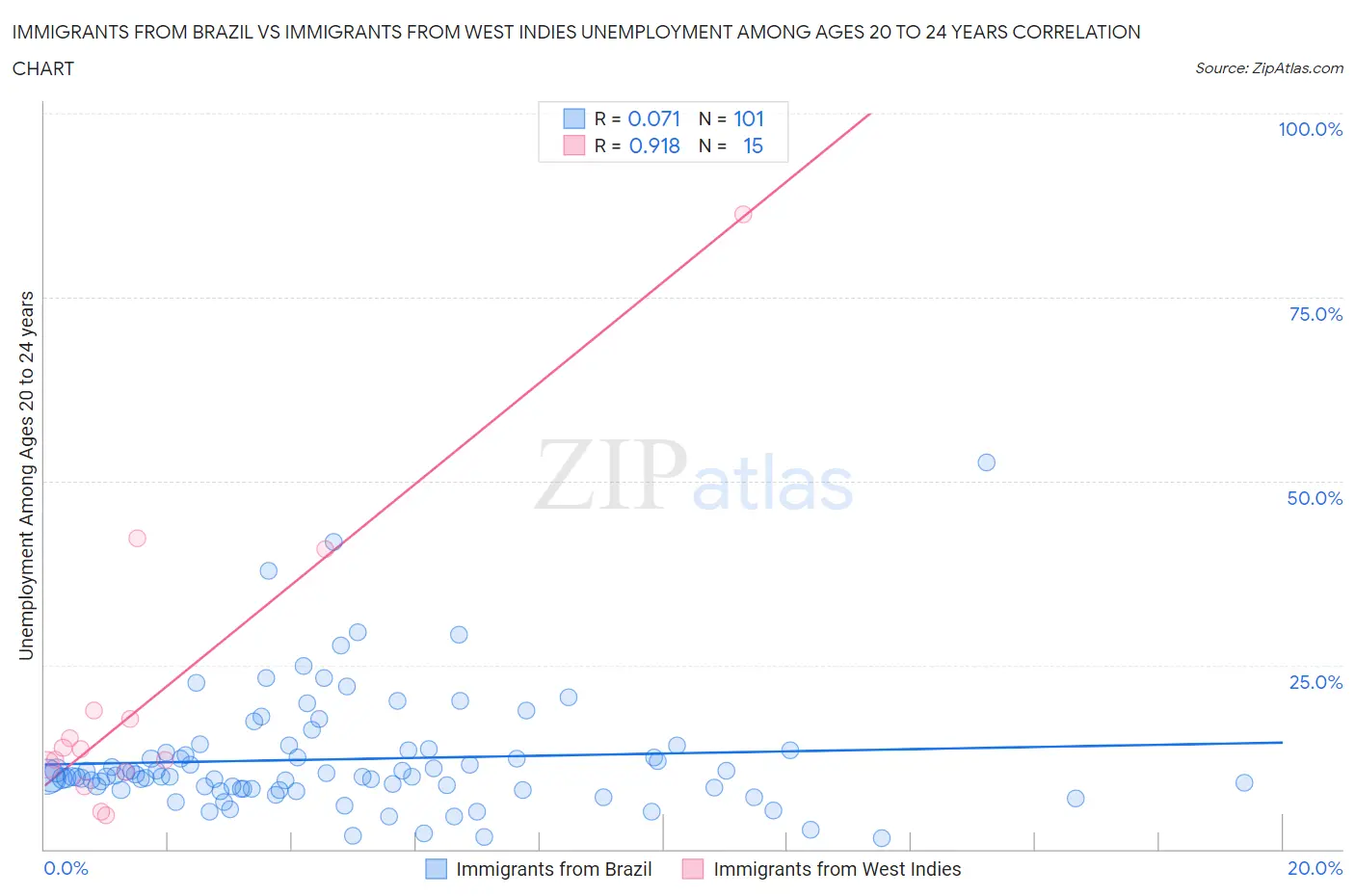 Immigrants from Brazil vs Immigrants from West Indies Unemployment Among Ages 20 to 24 years