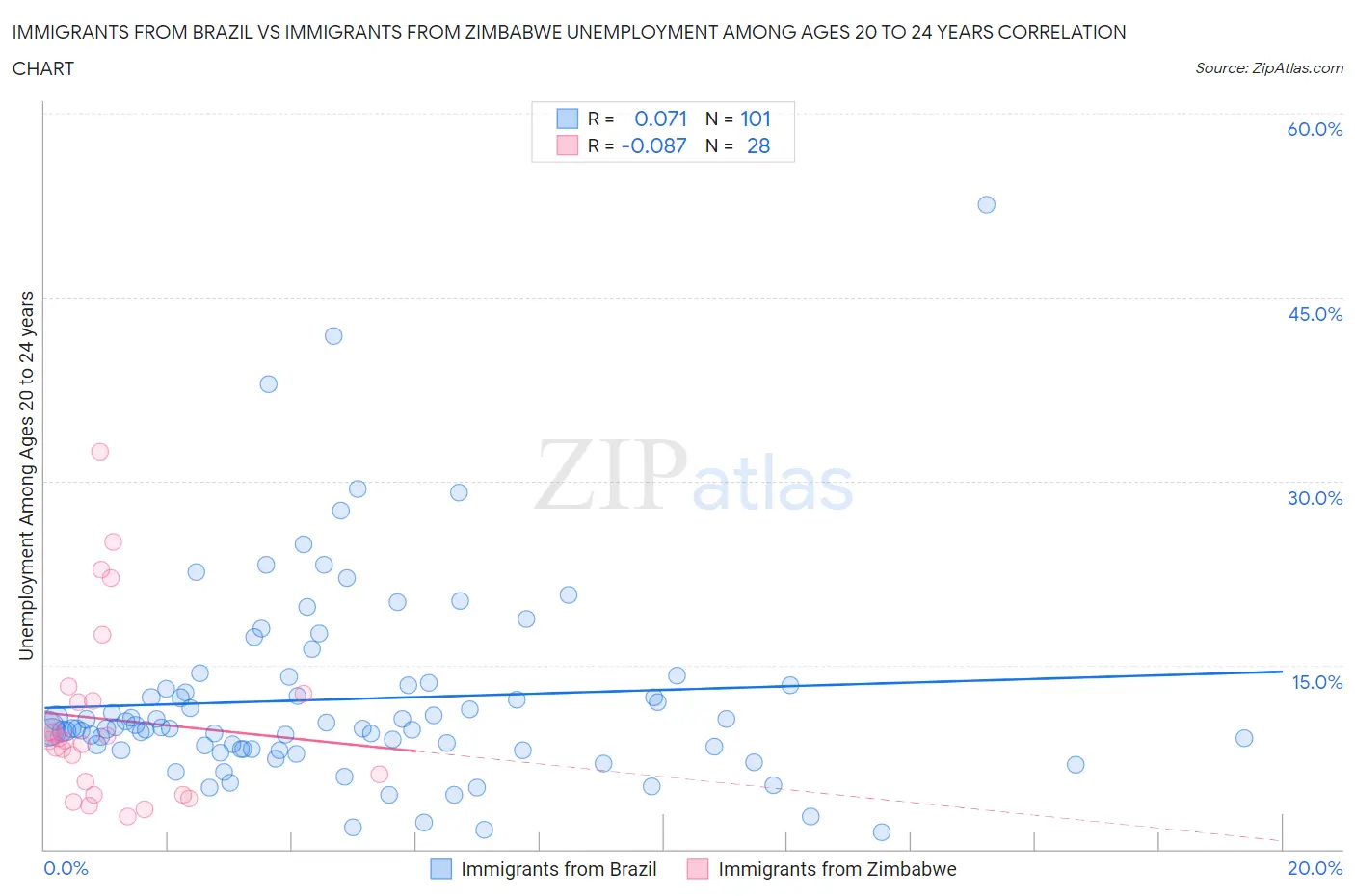 Immigrants from Brazil vs Immigrants from Zimbabwe Unemployment Among Ages 20 to 24 years