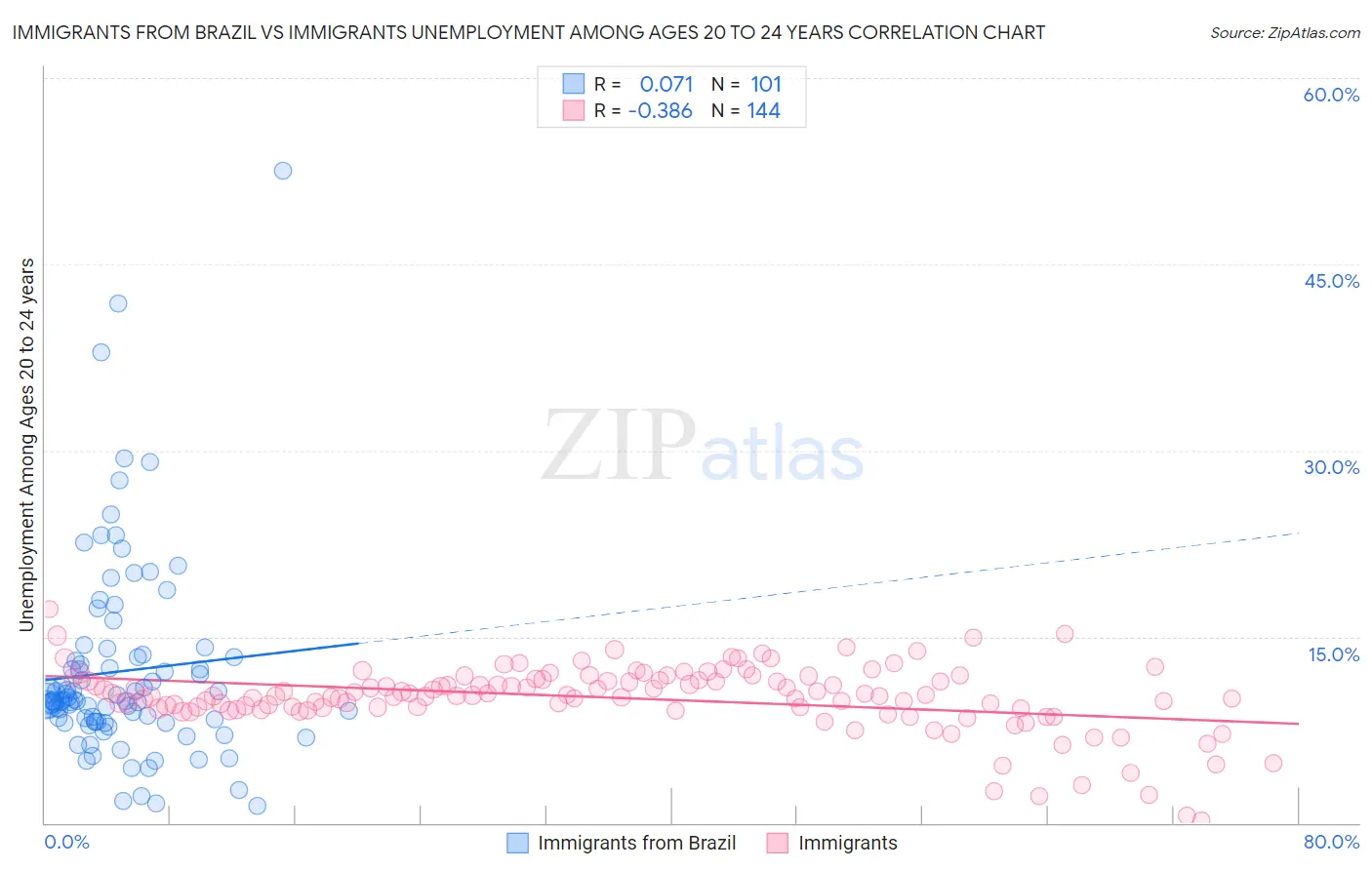 Immigrants from Brazil vs Immigrants Unemployment Among Ages 20 to 24 years
