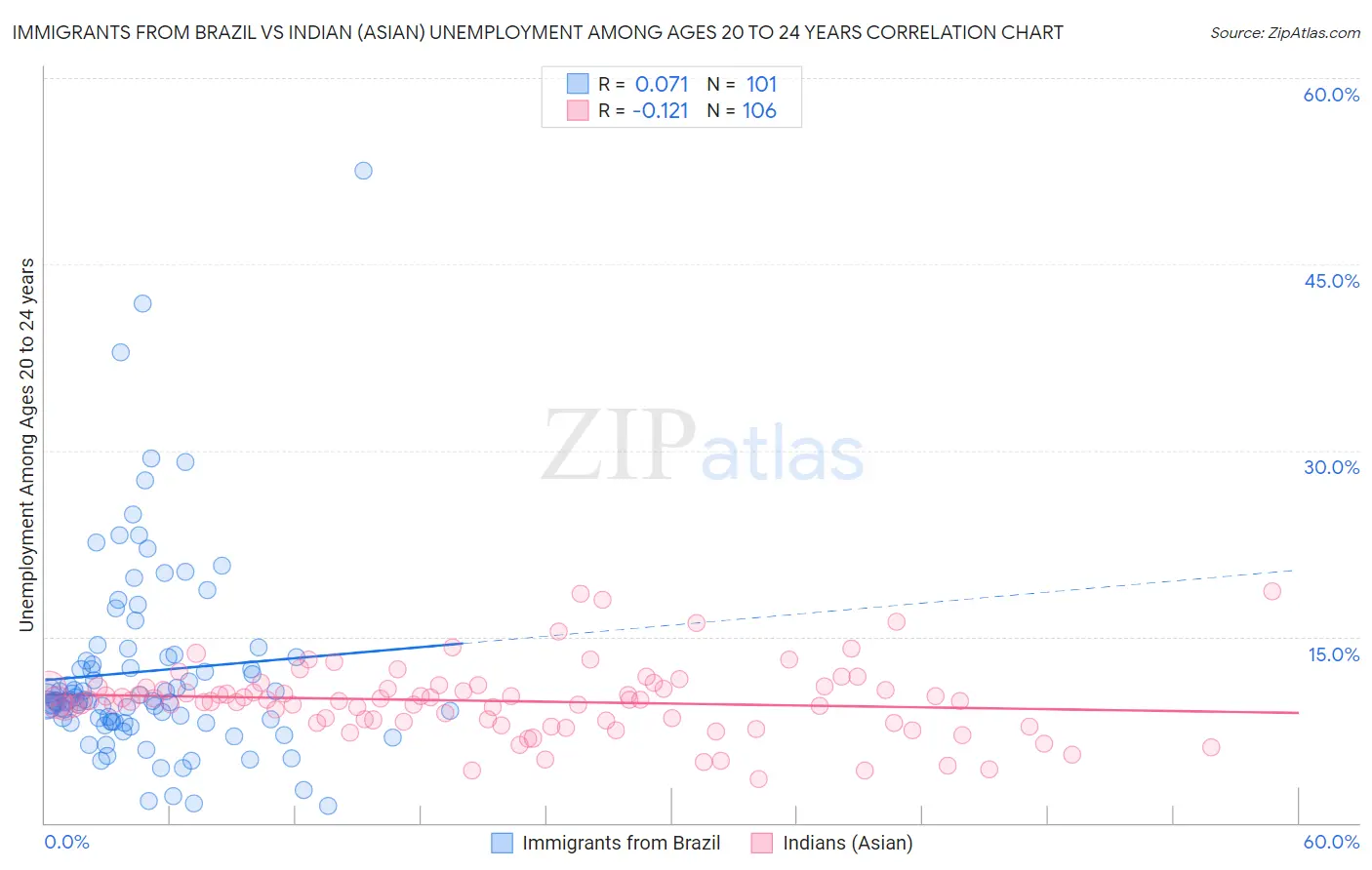 Immigrants from Brazil vs Indian (Asian) Unemployment Among Ages 20 to 24 years