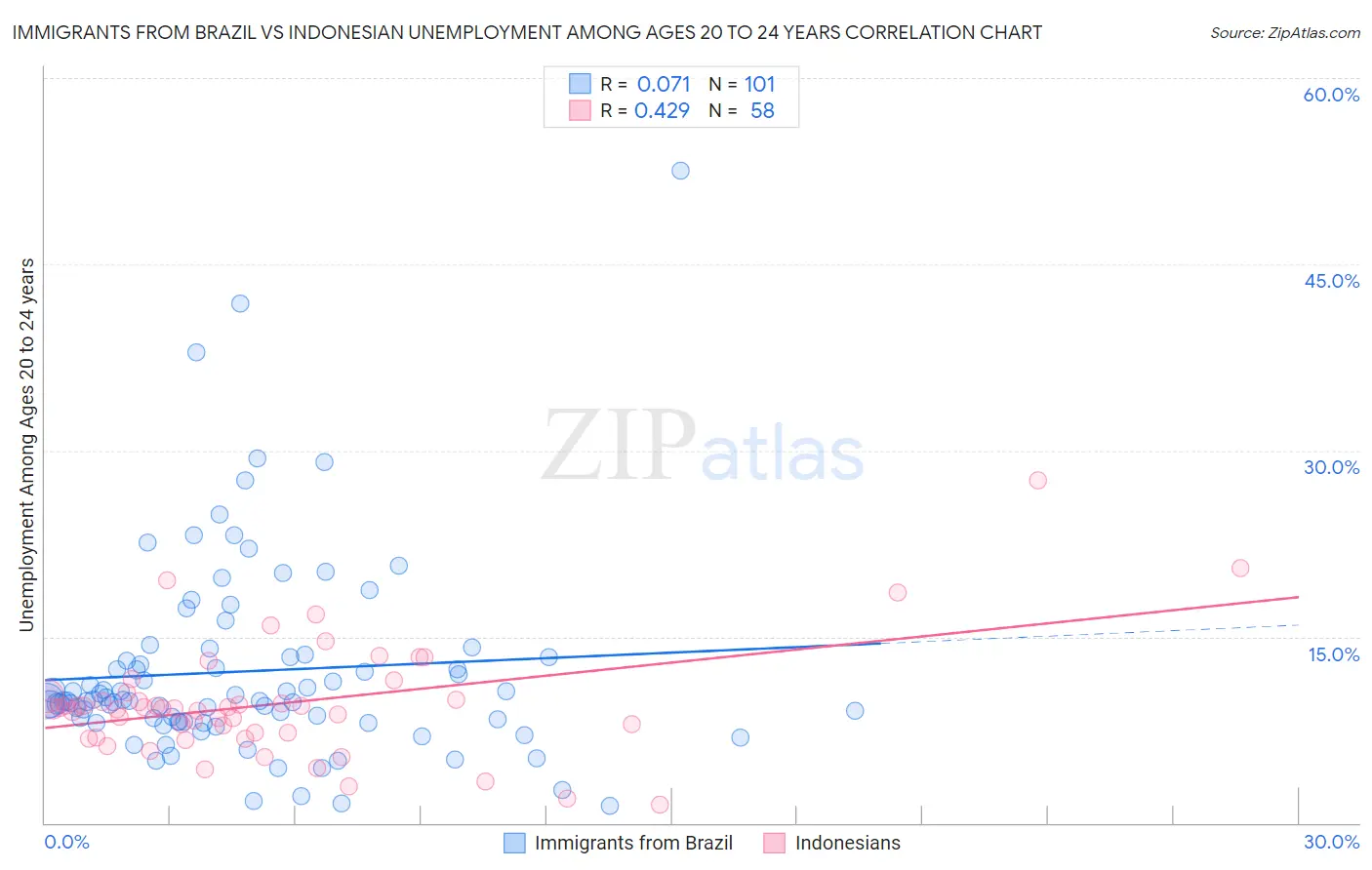 Immigrants from Brazil vs Indonesian Unemployment Among Ages 20 to 24 years