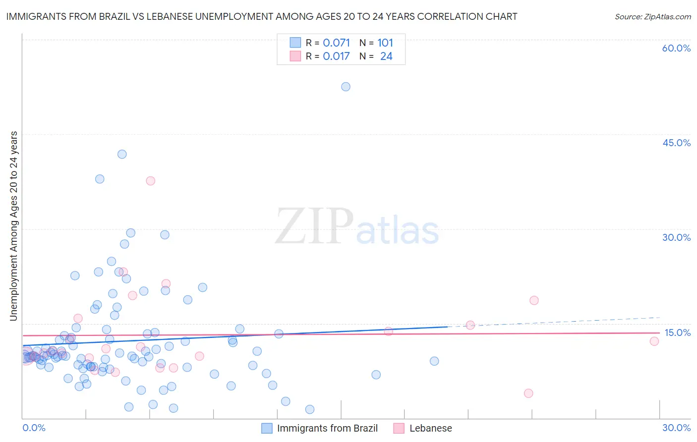 Immigrants from Brazil vs Lebanese Unemployment Among Ages 20 to 24 years