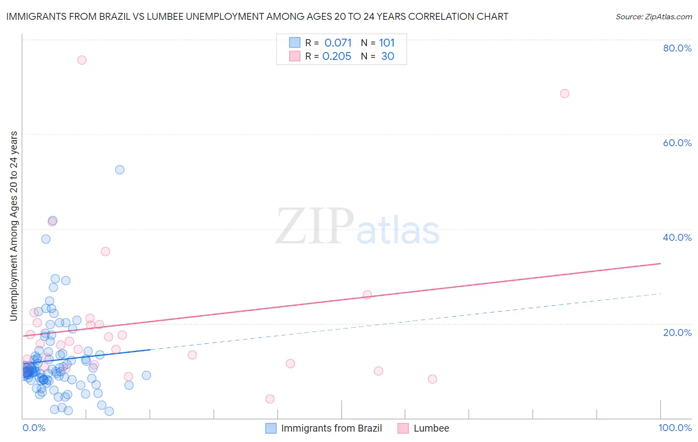 Immigrants from Brazil vs Lumbee Unemployment Among Ages 20 to 24 years